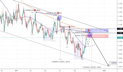 eurusd live chart tradingview
